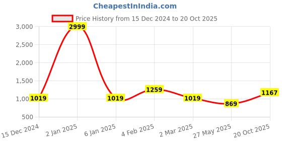 myntra.com Leeza Store Ethnic Motifs Woven Design Zari Banarasi Saree leeza store Price History Graph from 15 Dec 2024 to 20 Oct 2025