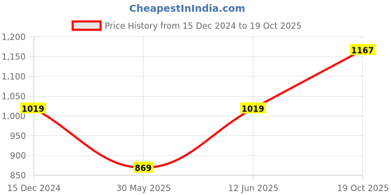 myntra.com Leeza Store Ethnic Motifs Woven Design Zari Banarasi Saree leeza store Price History Graph from 15 Dec 2024 to 19 Oct 2025