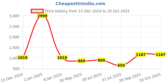 myntra.com Leeza Store Ethnic Motifs Woven Design Zari Banarasi Saree leeza store Price History Graph from 15 Dec 2024 to 20 Oct 2025