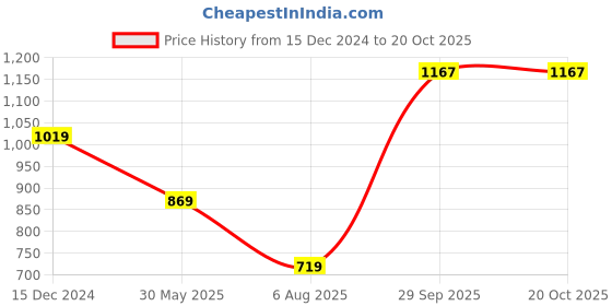 myntra.com Leeza Store Ethnic Motifs Woven Design Zari Banarasi Saree leeza store Price History Graph from 15 Dec 2024 to 20 Oct 2025