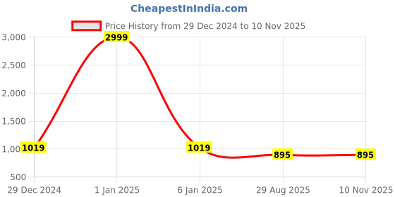 myntra.com Leeza Store Ethnic Motifs Zari Silk Blend Banarasi Saree leeza store Price History Graph from 29 Dec 2024 to 10 Nov 2025