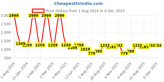 myntra.com Leeza Store Floral Embellished Sequined Silk Georgette Unstitched Dress Material leeza store Price History Graph from 1 Aug 2024 to 5 Dec 2025