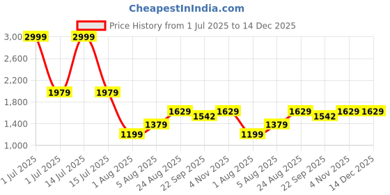 myntra.com Leeza Store Floral Embroidered Thread Work Chanderi Cotton Unstitched Dress Material leeza store Price History Graph from 1 Jul 2025 to 14 Dec 2025