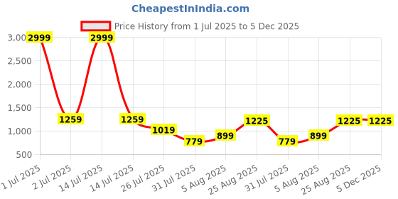 myntra.com Leeza Store Floral Embroidered Thread Work Unstitched Dress Material leeza store Price History Graph from 1 Jul 2025 to 5 Dec 2025