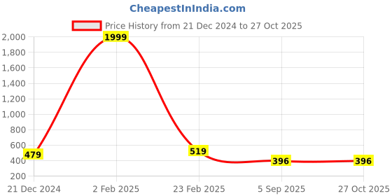 myntra.com Leeza Store Floral Printed Satin Scarf leeza store Price History Graph from 21 Dec 2024 to 27 Oct 2025