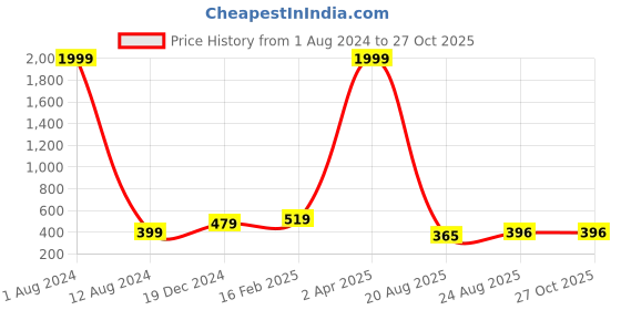 myntra.com Leeza Store Floral Printed Satin Scarf leeza store Price History Graph from 1 Aug 2024 to 26 Oct 2025