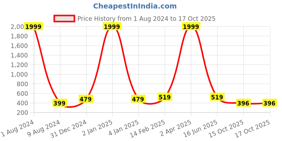 myntra.com Leeza Store Floral Printed Satin Scarf leeza store Price History Graph from 1 Aug 2024 to 16 Oct 2025
