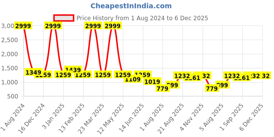 myntra.com Leeza Store Floral Sequined Embellished Unstitched Dress Material leeza store Price History Graph from 1 Aug 2024 to 5 Dec 2025