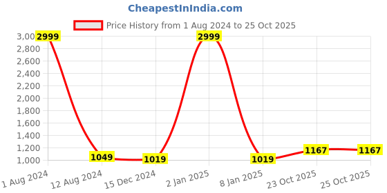 myntra.com Leeza Store Mustard Yellow & Red Zari Silk Blend Banarasi Saree leeza store Price History Graph from 1 Aug 2024 to 25 Oct 2025