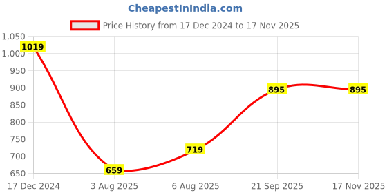 myntra.com Leeza Store Peach-Coloured & Golden Floral Woven Design Zari Silk Blend Banarasi Saree leeza store Price History Graph from 17 Dec 2024 to 16 Nov 2025