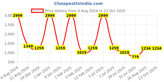 myntra.com Leeza Store Pink & Silver Ethnic Motifs Zari Tissue Banarasi Saree leeza store Price History Graph from 4 Aug 2024 to 12 Oct 2025