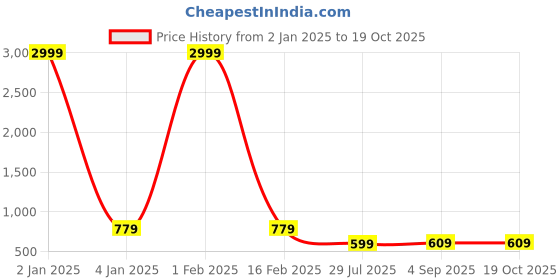 myntra.com Leeza Store Pink Woven Design Silk Blend Banarasi Saree leeza store Price History Graph from 2 Jan 2025 to 18 Oct 2025