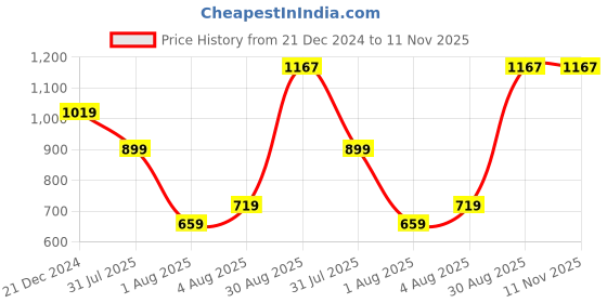 myntra.com Leeza Store Red & Golden Ethnic Motifs Zari Silk Blend Banarasi Saree leeza store Price History Graph from 21 Dec 2024 to 11 Nov 2025