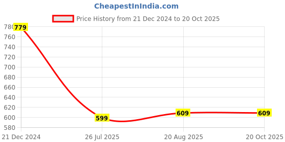 myntra.com Leeza Store Red & Golden Ethnic Motifs Zari Silk Blend Banarasi Saree leeza store Price History Graph from 21 Dec 2024 to 20 Oct 2025