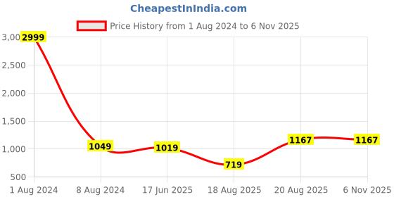 myntra.com Leeza Store Red & Navy Blue Woven Design Silk Blend Patola Saree leeza store Price History Graph from 1 Aug 2024 to 5 Nov 2025