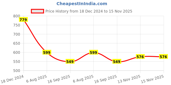 myntra.com Leeza Store Red Checked Zari Kota Saree leeza store Price History Graph from 18 Dec 2024 to 15 Nov 2025