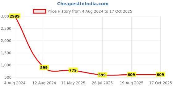 myntra.com Leeza Store Red Woven Design Silk Blend Banarasi Saree leeza store Price History Graph from 4 Aug 2024 to 16 Oct 2025
