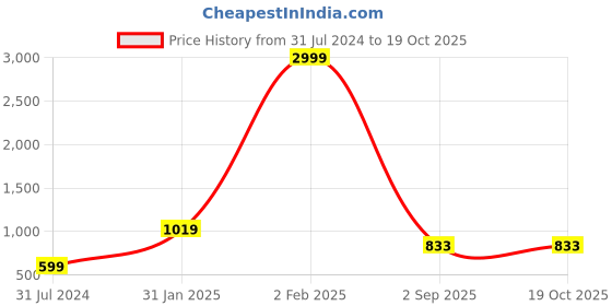 myntra.com Leeza Store Red Woven Design Taant Saree leeza store Price History Graph from 31 Jul 2024 to 17 Oct 2025