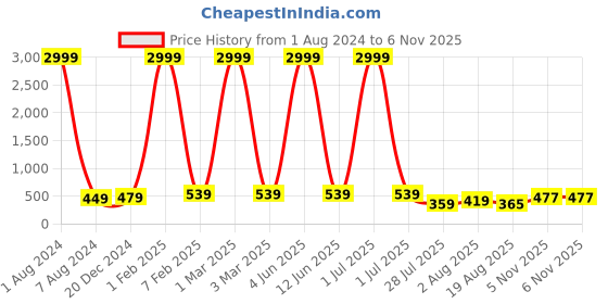 myntra.com Leeza Store Skin-Friendly Stretchable Saree Shapewear leeza store Price History Graph from 1 Aug 2024 to 5 Nov 2025