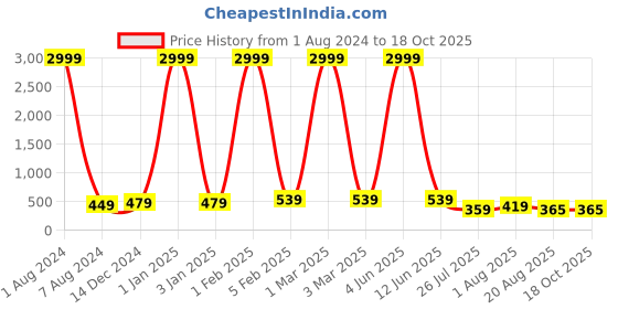 myntra.com Leeza Store Skin-Friendly Stretchable Saree Shapewear leeza store Price History Graph from 1 Aug 2024 to 18 Oct 2025