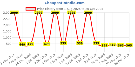 myntra.com Leeza Store Skin-Friendly Stretchable Saree Shapewear leeza store Price History Graph from 1 Aug 2024 to 19 Oct 2025