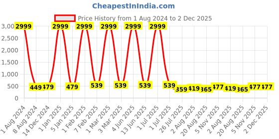 myntra.com Leeza Store Skin-Friendly Stretchable Saree Shapewear leeza store Price History Graph from 1 Aug 2024 to 2 Dec 2025