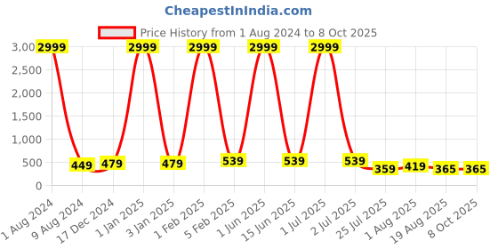 myntra.com Leeza Store Skin-Friendly Stretchable Saree Shapewear leeza store Price History Graph from 1 Aug 2024 to 8 Oct 2025