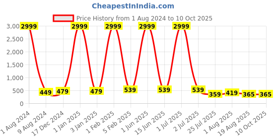 myntra.com Leeza Store Skin-Friendly Stretchable Saree Shapewear leeza store Price History Graph from 1 Aug 2024 to 9 Oct 2025