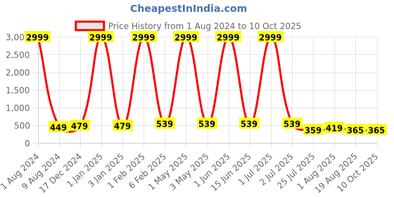 myntra.com Leeza Store Skin-Friendly Stretchable Saree Shapewear leeza store Price History Graph from 1 Aug 2024 to 10 Oct 2025