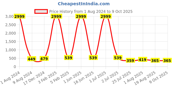 myntra.com Leeza Store Skin-Friendly Stretchable Saree Shapewear leeza store Price History Graph from 1 Aug 2024 to 9 Oct 2025