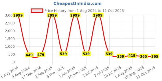 myntra.com Leeza Store Skin-Friendly Stretchable Saree Shapewear leeza store Price History Graph from 1 Aug 2024 to 11 Oct 2025