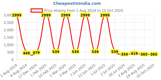 myntra.com Leeza Store Skin-Friendly Stretchable Saree Shapewear leeza store Price History Graph from 1 Aug 2024 to 9 Oct 2025