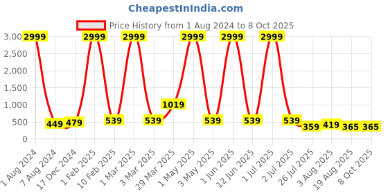 myntra.com Leeza Store Skin-Friendly Stretchable Saree Shapewear leeza store Price History Graph from 1 Aug 2024 to 8 Oct 2025