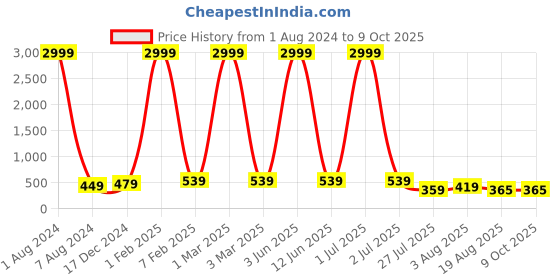 myntra.com Leeza Store Skin-Friendly Stretchable Saree Shapewear leeza store Price History Graph from 1 Aug 2024 to 8 Oct 2025