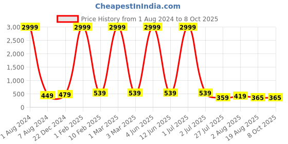 myntra.com Leeza Store Skin-Friendly Stretchable Saree Shapewear leeza store Price History Graph from 1 Aug 2024 to 8 Oct 2025