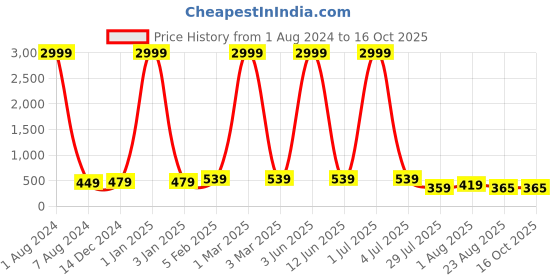 myntra.com Leeza Store Skin-Friendly Stretchable Saree Shapewear leeza store Price History Graph from 1 Aug 2024 to 16 Oct 2025