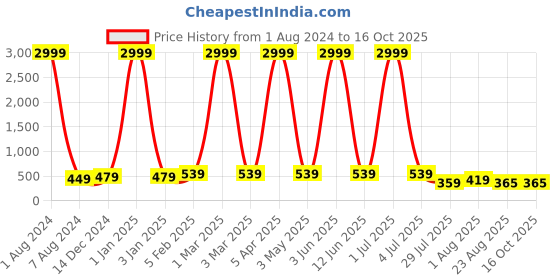 myntra.com Leeza Store Skin-Friendly Stretchable Saree Shapewear leeza store Price History Graph from 1 Aug 2024 to 16 Oct 2025