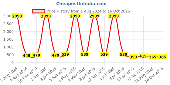 myntra.com Leeza Store Skin-Friendly Stretchable Saree Shapewear leeza store Price History Graph from 1 Aug 2024 to 16 Oct 2025