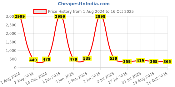 myntra.com Leeza Store Skin-Friendly Stretchable Saree Shapewear leeza store Price History Graph from 1 Aug 2024 to 16 Oct 2025