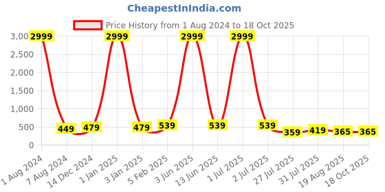myntra.com Leeza Store Skin-Friendly Stretchable Saree Shapewear leeza store Price History Graph from 1 Aug 2024 to 18 Oct 2025