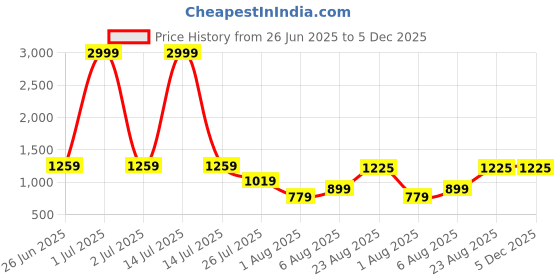 myntra.com Leeza Store Striking Jacquard Dress Material with Embroidery & Soft Cotton Dupatta leeza store Price History Graph from 26 Jun 2025 to 4 Dec 2025