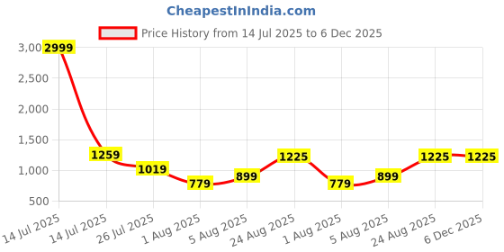 myntra.com Leeza Store Striking Jacquard Dress Material with Embroidery & Soft Cotton Dupatta leeza store Price History Graph from 14 Jul 2025 to 5 Dec 2025