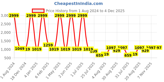 myntra.com Leeza Store Striped Embellished Sequinned Unstitched Dress Material leeza store Price History Graph from 1 Aug 2024 to 3 Dec 2025