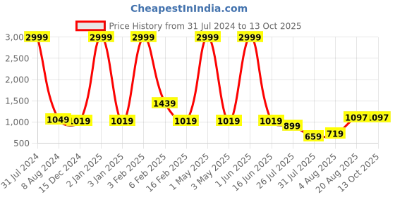 myntra.com Leeza Store Striped Embellished Sequinned Unstitched Dress Material leeza store Price History Graph from 31 Jul 2024 to 13 Oct 2025