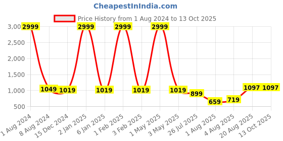 myntra.com Leeza Store Striped Embellished Sequinned Unstitched Dress Material leeza store Price History Graph from 1 Aug 2024 to 13 Oct 2025