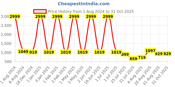 myntra.com Leeza Store Striped Embellished Sequinned Unstitched Dress Material leeza store Price History Graph from 1 Aug 2024 to 30 Oct 2025