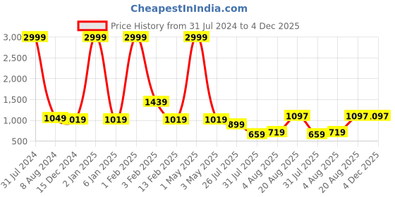 myntra.com Leeza Store Striped Embellished Unstitched Dress Material leeza store Price History Graph from 31 Jul 2024 to 4 Dec 2025