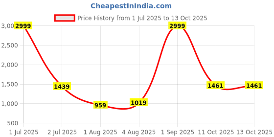 myntra.com Leeza Store Striped Sequinned Banarasi Saree leeza store Price History Graph from 1 Jul 2025 to 13 Oct 2025