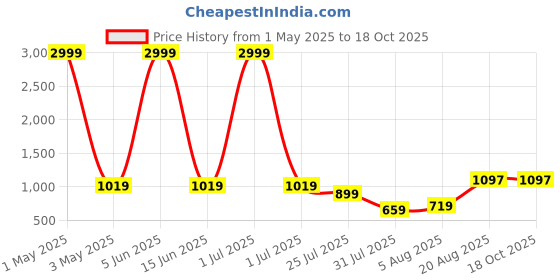 myntra.com Leeza Store Unstitched Dress Material leeza store Price History Graph from 1 May 2025 to 18 Oct 2025