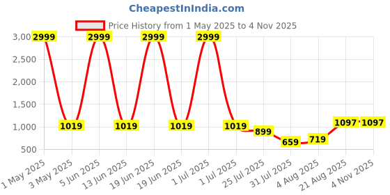 myntra.com Leeza Store Unstitched Dress Material leeza store Price History Graph from 1 May 2025 to 2 Nov 2025